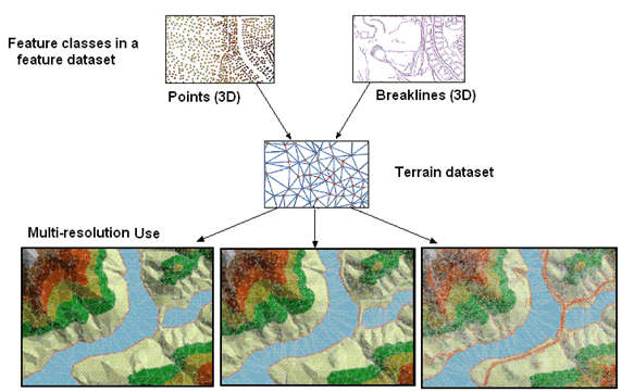 A terrain is a multi-resolution triangulated surface dataset.